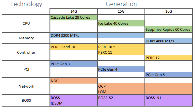 pe_foundations_technology_by_generation.png
