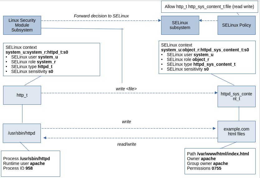 selinux_process_diagram.png